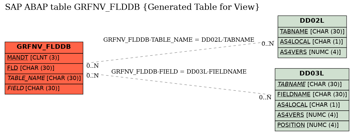 E-R Diagram for table GRFNV_FLDDB (Generated Table for View)