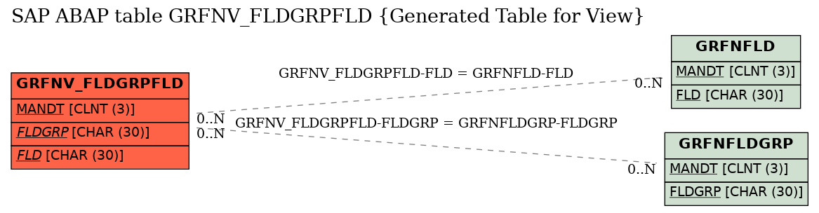 E-R Diagram for table GRFNV_FLDGRPFLD (Generated Table for View)