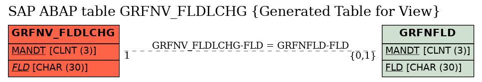 E-R Diagram for table GRFNV_FLDLCHG (Generated Table for View)