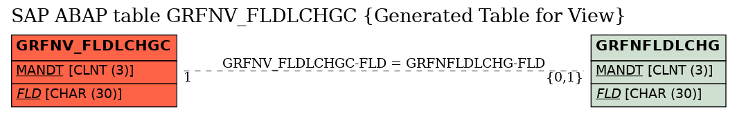 E-R Diagram for table GRFNV_FLDLCHGC (Generated Table for View)