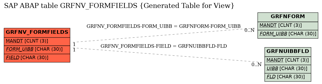 E-R Diagram for table GRFNV_FORMFIELDS (Generated Table for View)