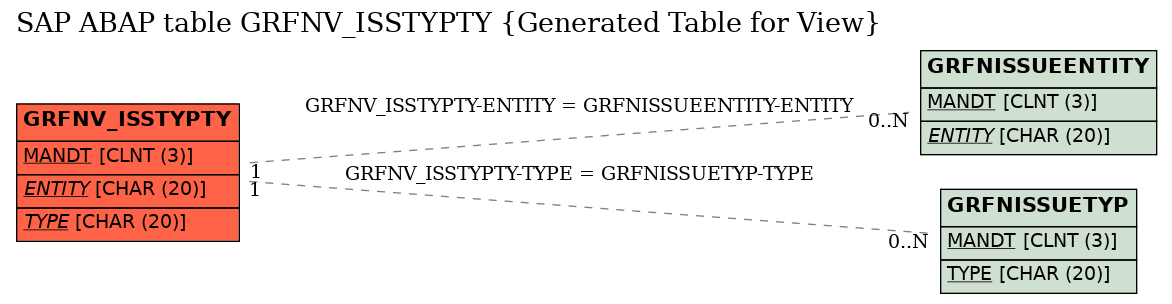 E-R Diagram for table GRFNV_ISSTYPTY (Generated Table for View)