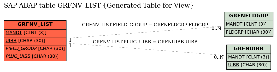 E-R Diagram for table GRFNV_LIST (Generated Table for View)