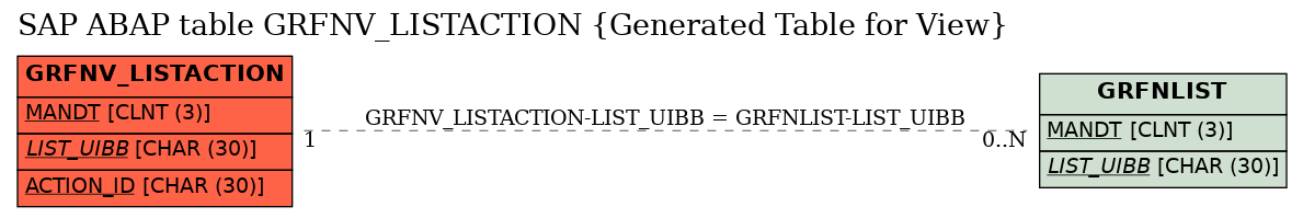 E-R Diagram for table GRFNV_LISTACTION (Generated Table for View)