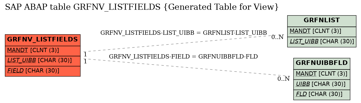 E-R Diagram for table GRFNV_LISTFIELDS (Generated Table for View)