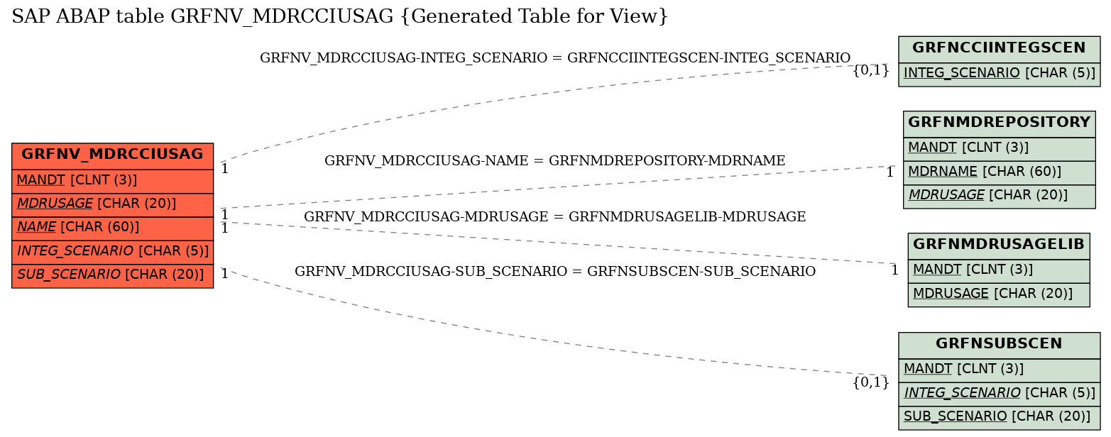 E-R Diagram for table GRFNV_MDRCCIUSAG (Generated Table for View)