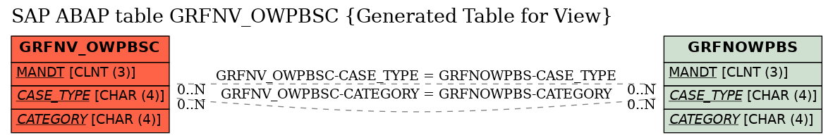 E-R Diagram for table GRFNV_OWPBSC (Generated Table for View)