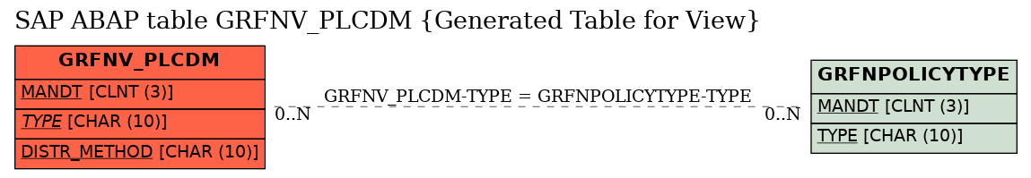 E-R Diagram for table GRFNV_PLCDM (Generated Table for View)