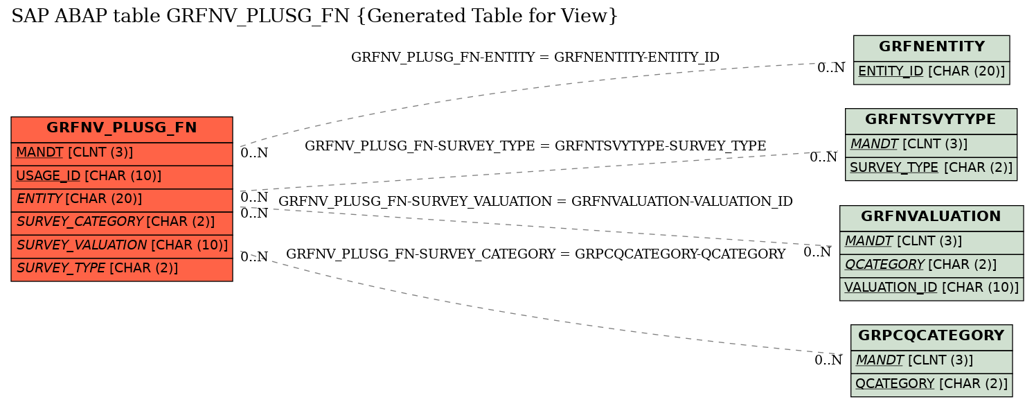 E-R Diagram for table GRFNV_PLUSG_FN (Generated Table for View)