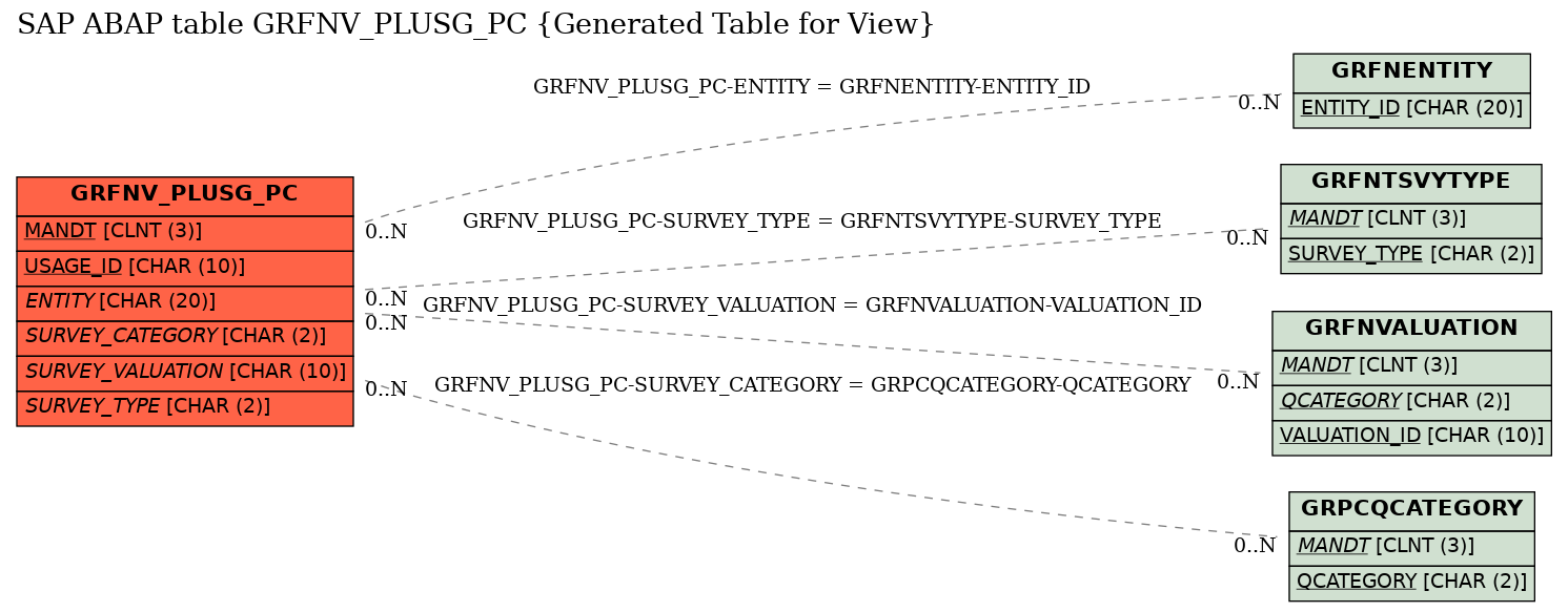 E-R Diagram for table GRFNV_PLUSG_PC (Generated Table for View)