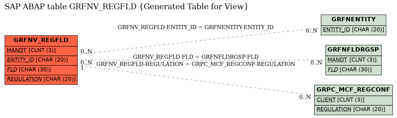 E-R Diagram for table GRFNV_REGFLD (Generated Table for View)