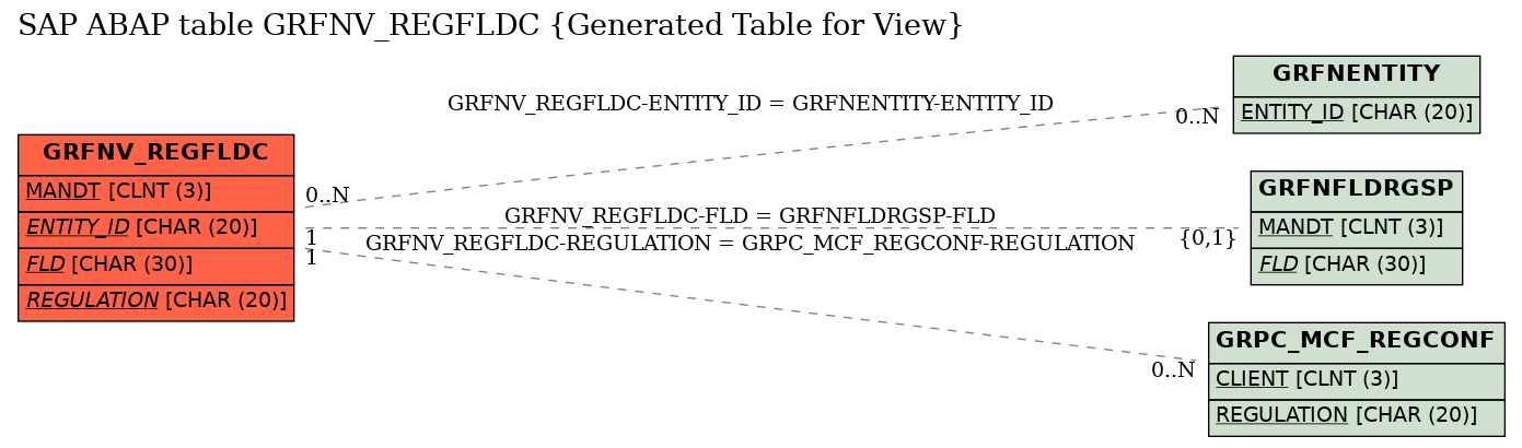 E-R Diagram for table GRFNV_REGFLDC (Generated Table for View)