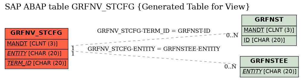 E-R Diagram for table GRFNV_STCFG (Generated Table for View)