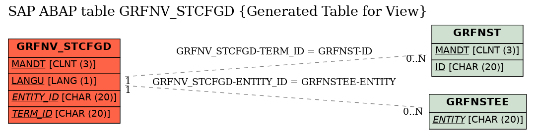 E-R Diagram for table GRFNV_STCFGD (Generated Table for View)