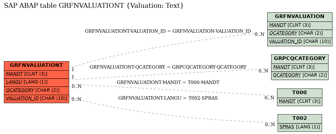 E-R Diagram for table GRFNVALUATIONT (Valuation: Text)