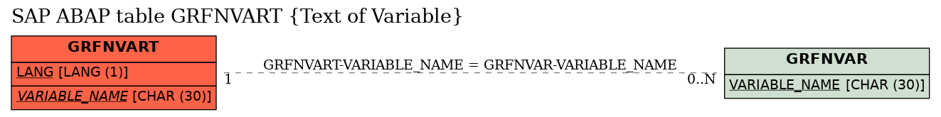 E-R Diagram for table GRFNVART (Text of Variable)