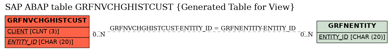 E-R Diagram for table GRFNVCHGHISTCUST (Generated Table for View)