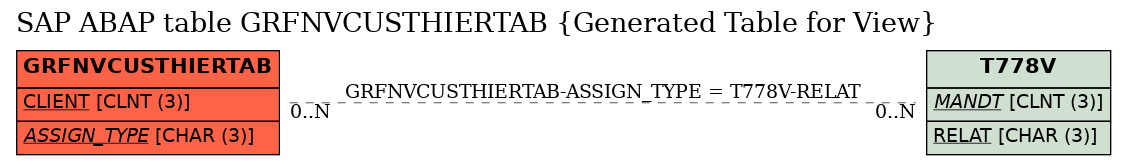 E-R Diagram for table GRFNVCUSTHIERTAB (Generated Table for View)