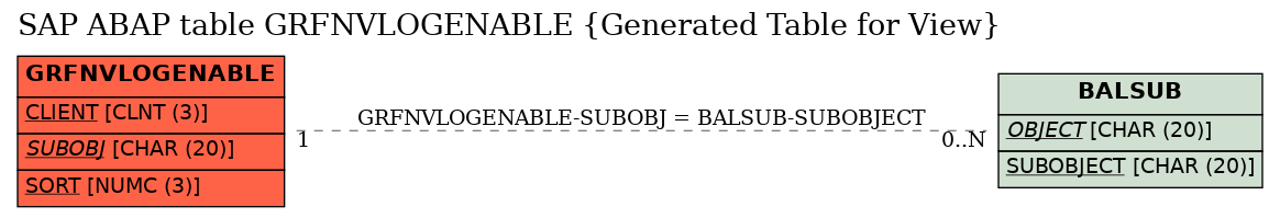 E-R Diagram for table GRFNVLOGENABLE (Generated Table for View)