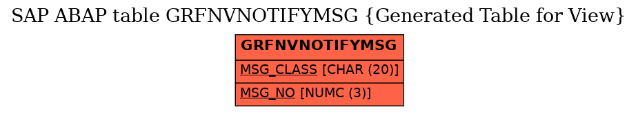 E-R Diagram for table GRFNVNOTIFYMSG (Generated Table for View)