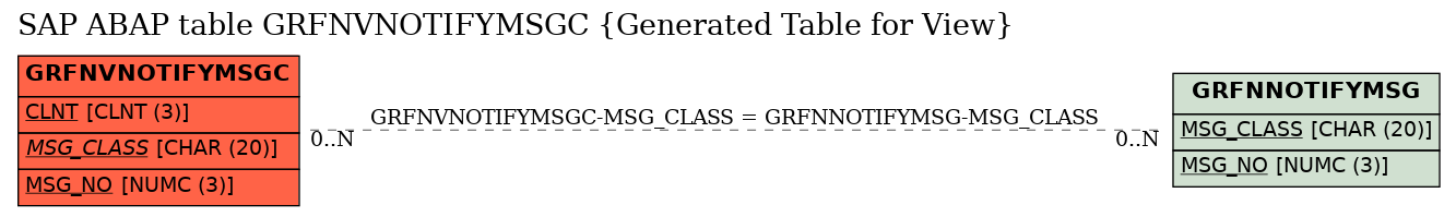 E-R Diagram for table GRFNVNOTIFYMSGC (Generated Table for View)