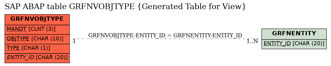 E-R Diagram for table GRFNVOBJTYPE (Generated Table for View)