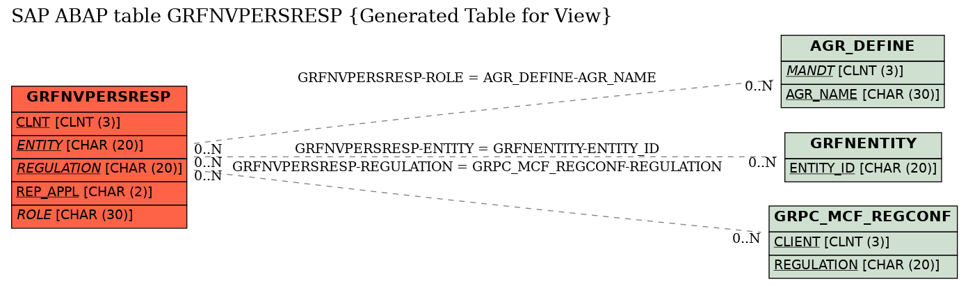 E-R Diagram for table GRFNVPERSRESP (Generated Table for View)