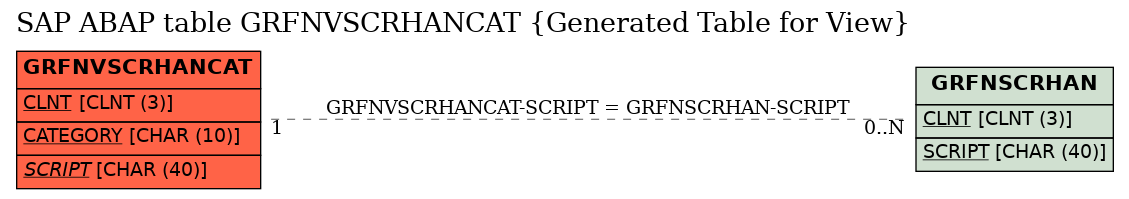 E-R Diagram for table GRFNVSCRHANCAT (Generated Table for View)