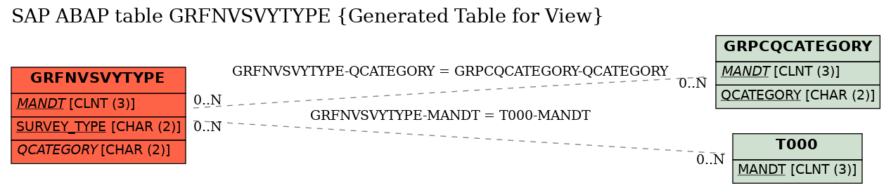 E-R Diagram for table GRFNVSVYTYPE (Generated Table for View)