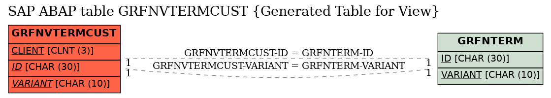 E-R Diagram for table GRFNVTERMCUST (Generated Table for View)