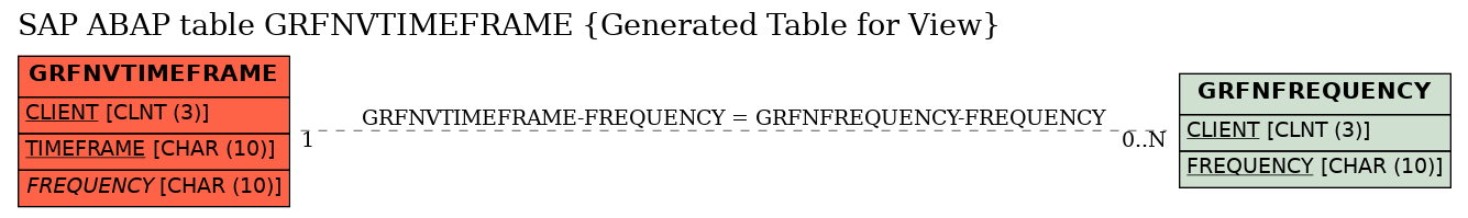 E-R Diagram for table GRFNVTIMEFRAME (Generated Table for View)