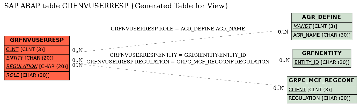 E-R Diagram for table GRFNVUSERRESP (Generated Table for View)
