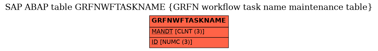 E-R Diagram for table GRFNWFTASKNAME (GRFN workflow task name maintenance table)