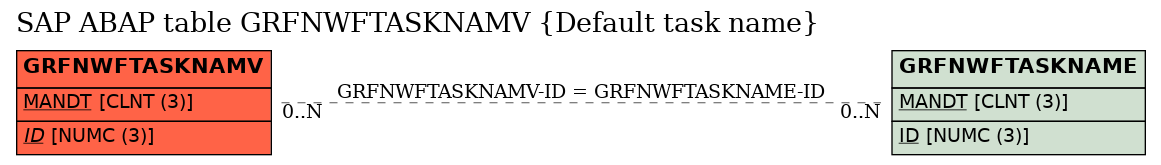 E-R Diagram for table GRFNWFTASKNAMV (Default task name)