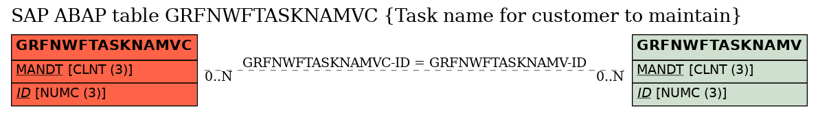 E-R Diagram for table GRFNWFTASKNAMVC (Task name for customer to maintain)