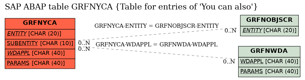 E-R Diagram for table GRFNYCA (Table for entries of 'You can also')