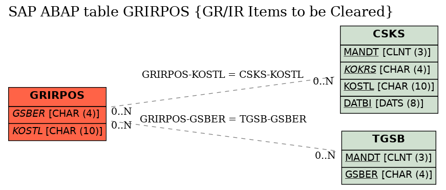 E-R Diagram for table GRIRPOS (GR/IR Items to be Cleared)