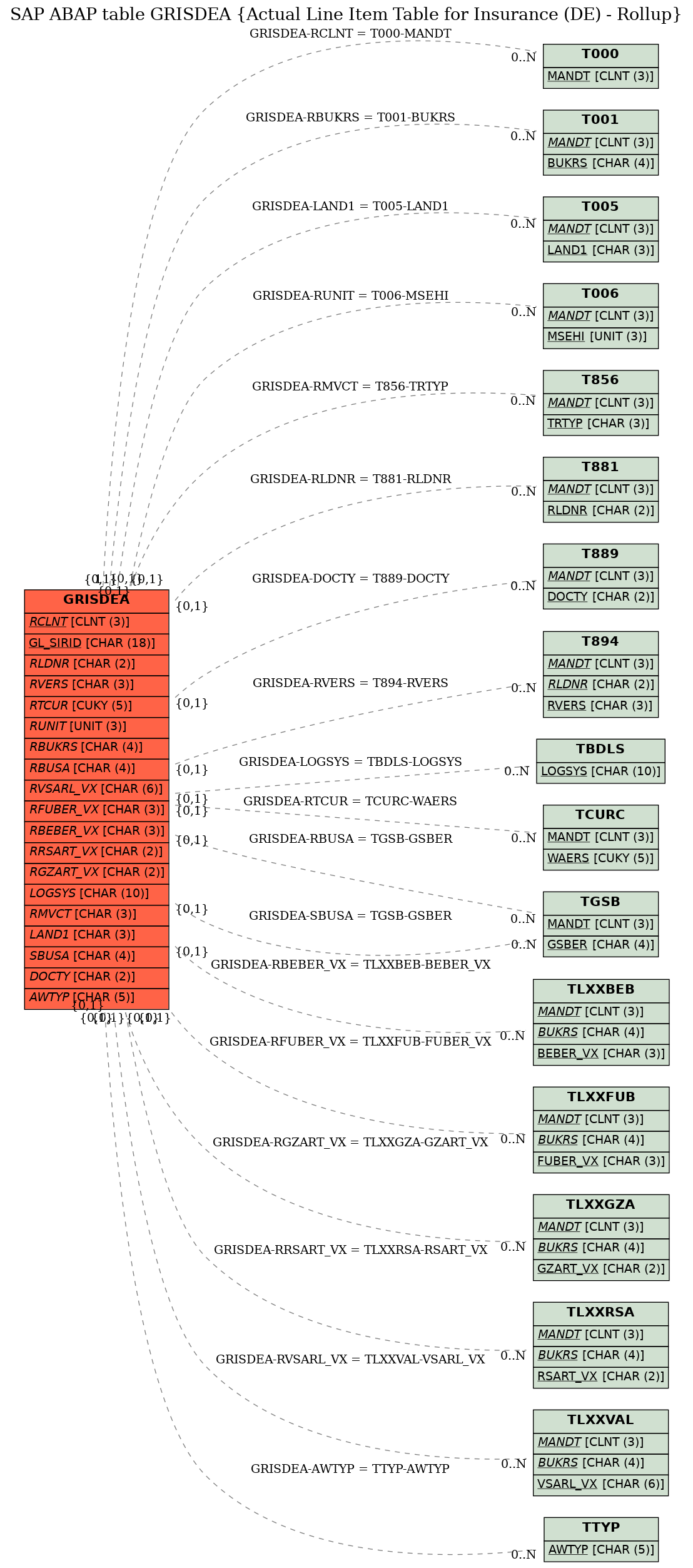 E-R Diagram for table GRISDEA (Actual Line Item Table for Insurance (DE) - Rollup)