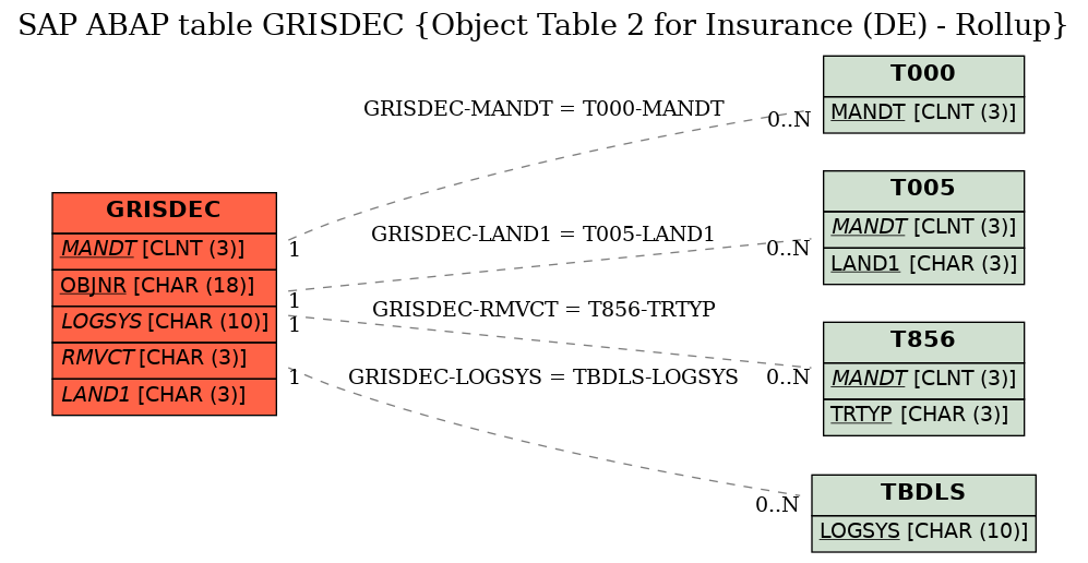 E-R Diagram for table GRISDEC (Object Table 2 for Insurance (DE) - Rollup)