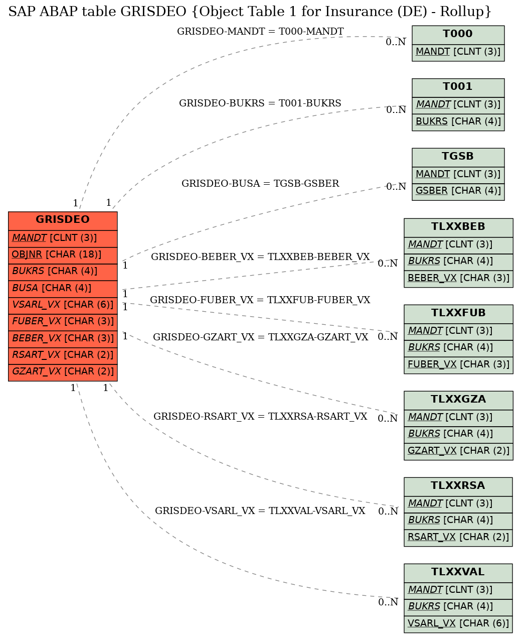 E-R Diagram for table GRISDEO (Object Table 1 for Insurance (DE) - Rollup)