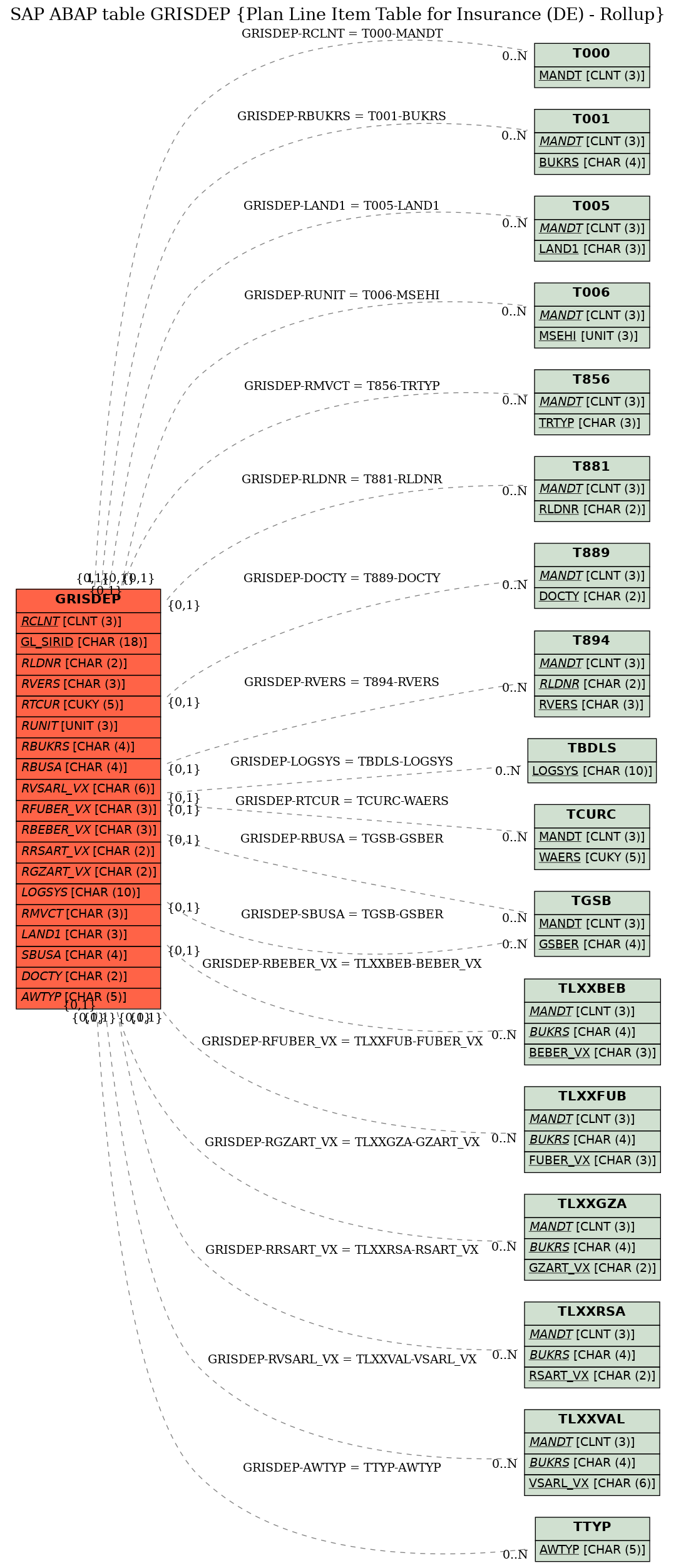 E-R Diagram for table GRISDEP (Plan Line Item Table for Insurance (DE) - Rollup)