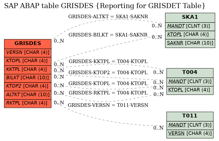 E-R Diagram for table GRISDES (Reporting for GRISDET Table)