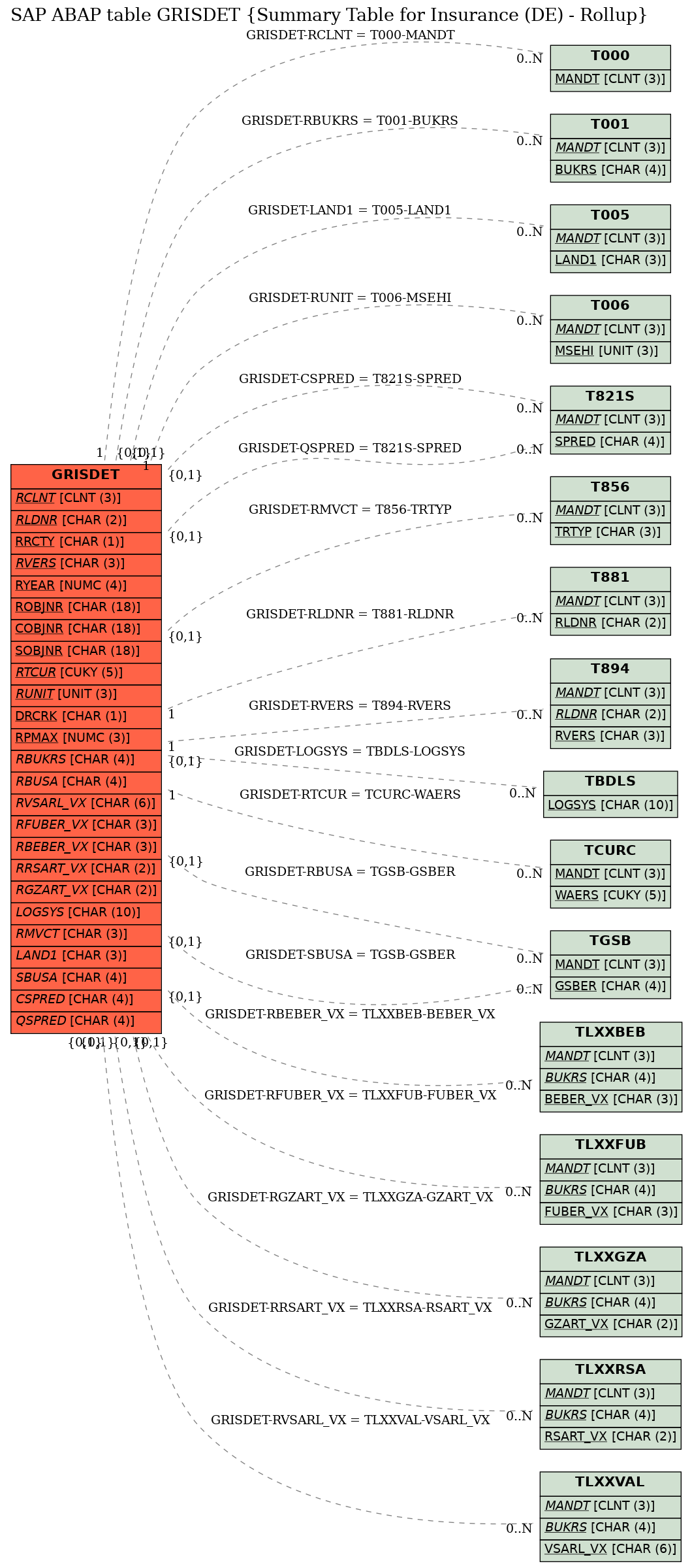 E-R Diagram for table GRISDET (Summary Table for Insurance (DE) - Rollup)