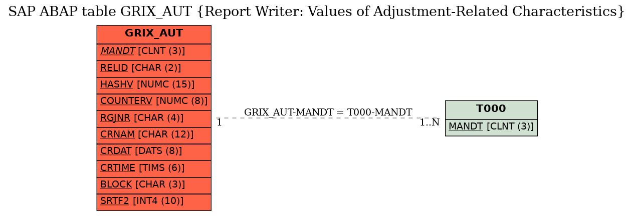 E-R Diagram for table GRIX_AUT (Report Writer: Values of Adjustment-Related Characteristics)