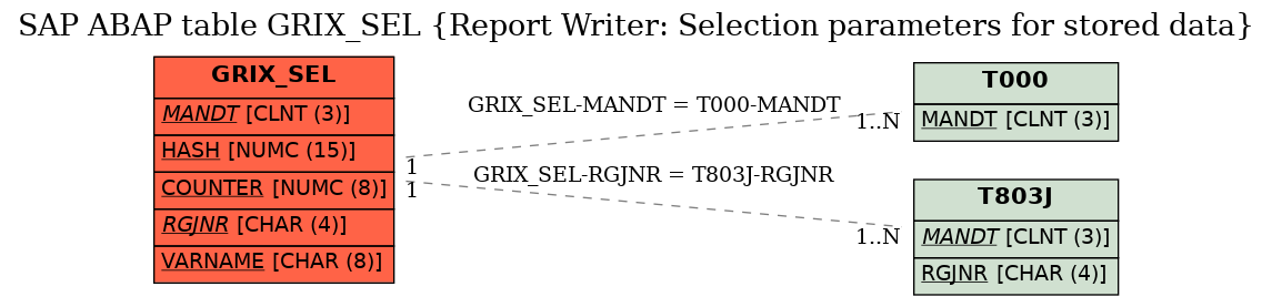 E-R Diagram for table GRIX_SEL (Report Writer: Selection parameters for stored data)