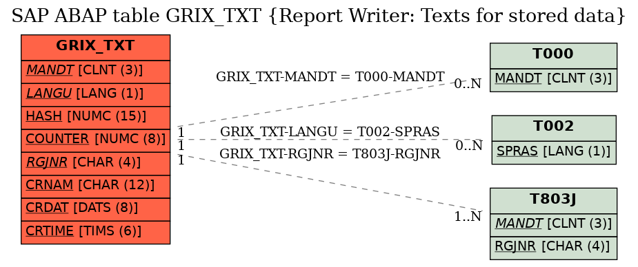 E-R Diagram for table GRIX_TXT (Report Writer: Texts for stored data)