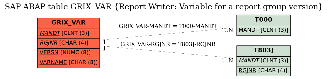 E-R Diagram for table GRIX_VAR (Report Writer: Variable for a report group version)