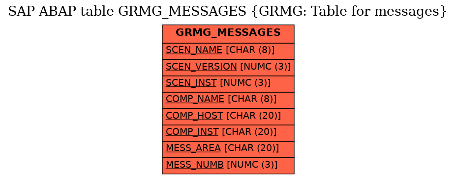 E-R Diagram for table GRMG_MESSAGES (GRMG: Table for messages)