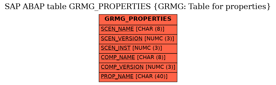 E-R Diagram for table GRMG_PROPERTIES (GRMG: Table for properties)