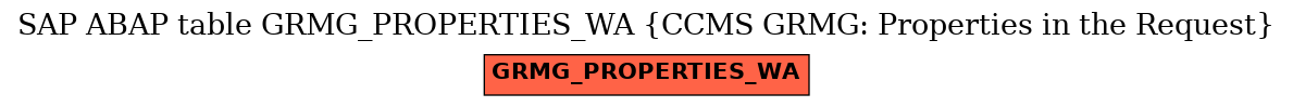 E-R Diagram for table GRMG_PROPERTIES_WA (CCMS GRMG: Properties in the Request)